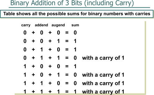 full_adder_truth_table